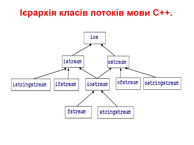 Ієрархія класів потоків мови С++.